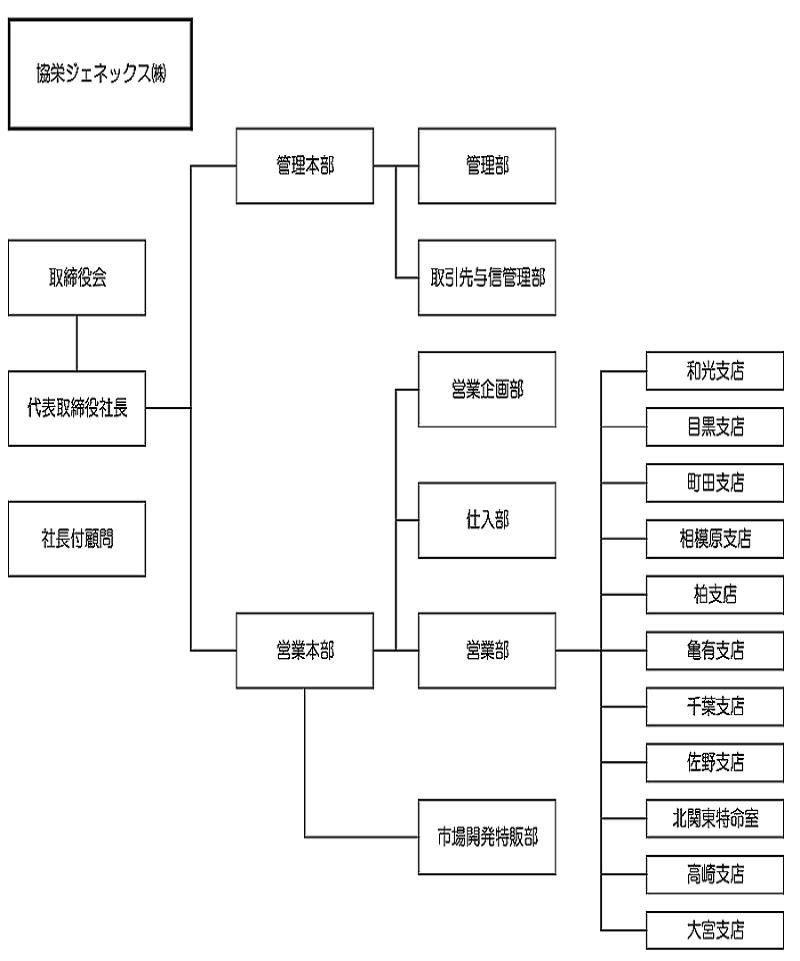 会社概要 協栄ジェネックス株式会社